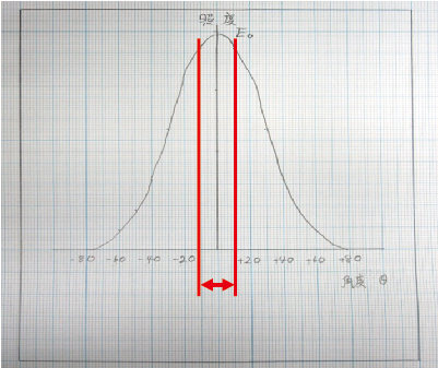 周辺に行くほど、照度が急激に下がります